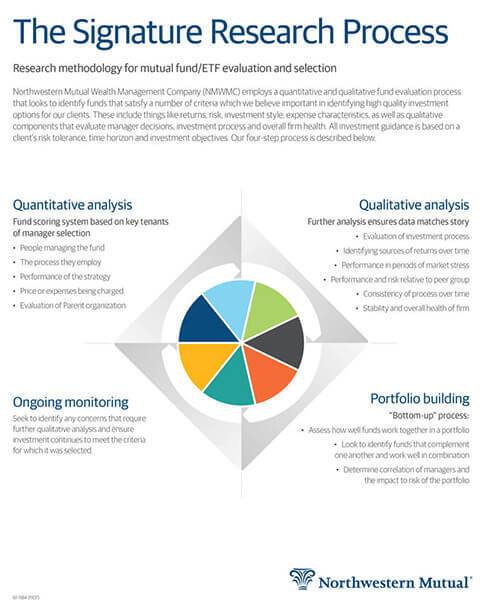 The Signature Research Process